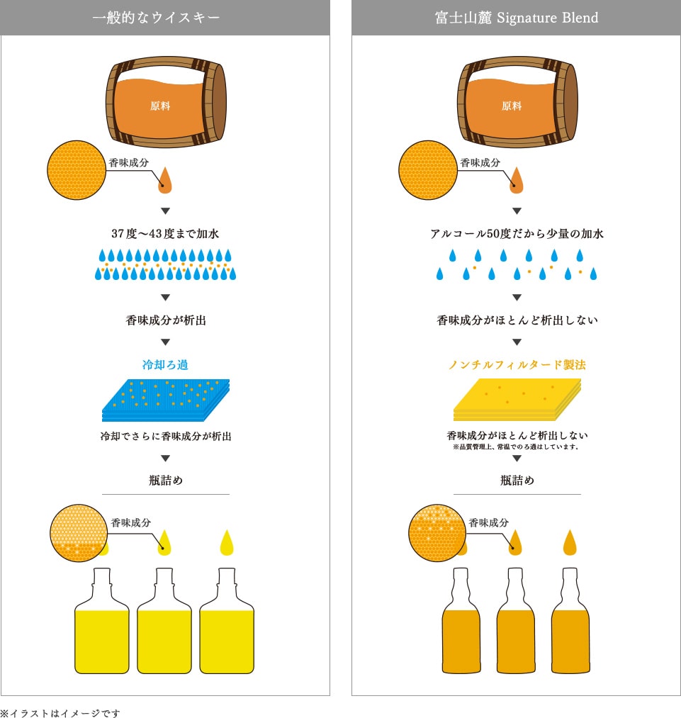 一般的なウイスキー / 原料 香味成分 37度〜43度まで加水 / 香味成分が析出 / 冷却ろ過 / 冷却でさらに香味成分が析出 / 壜詰め 香味成分 | 富士山麓 Signature Blend / 原料 香味成分 アルコール５０度だから少量の加水 / 香味成分がほとんど析出しない / ノンチルフィルタード製法 / 香味成分がほとんど析出しない※品質管理上、常温でのろ過はしています。 / 壜詰め 香味成分 ※イラストはイメージです