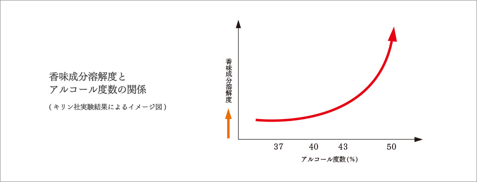 香味成分溶解度とアルコール度数の関係 (キリン社実験結果によるイメージ図)